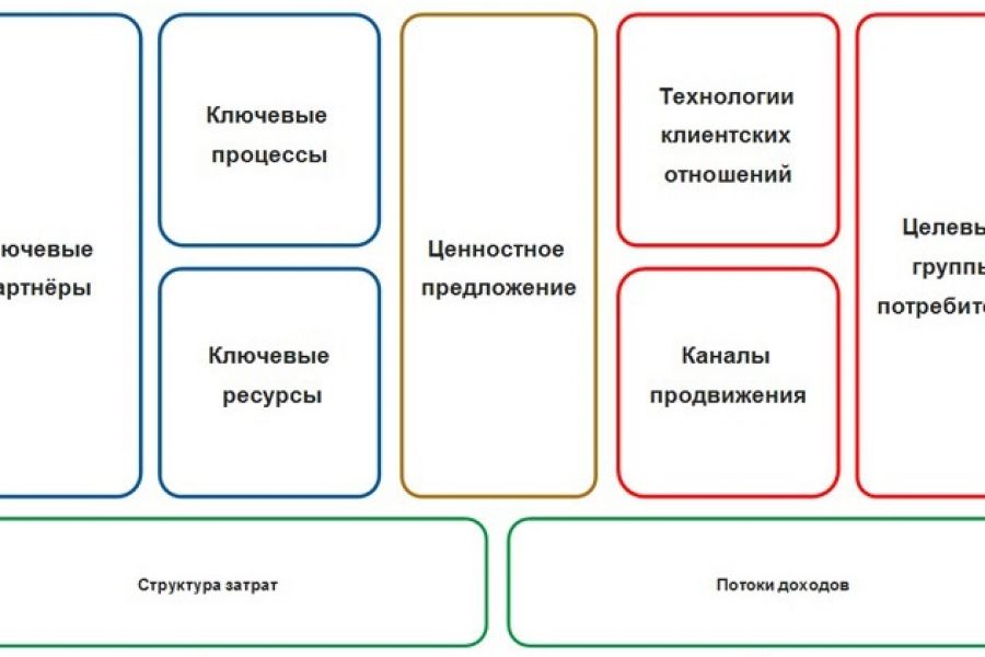 В какой из программ используется текстовая заготовка бизнес плана