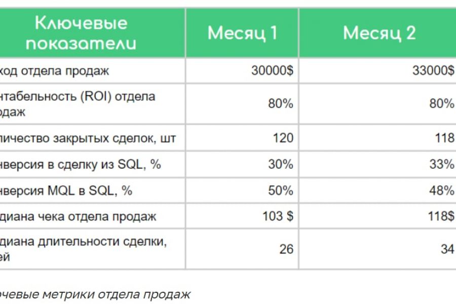 Отдел продаж показатели