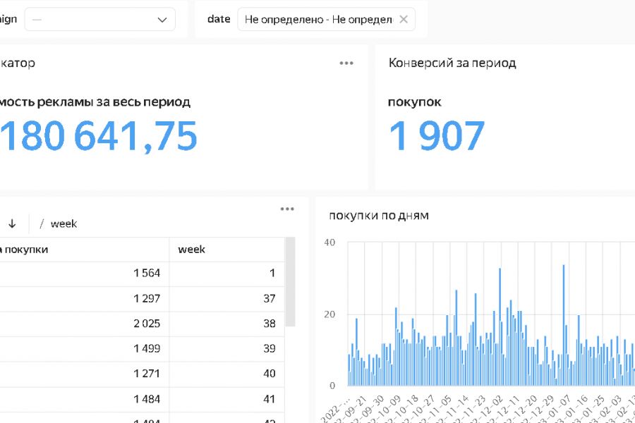 создание дашборда 20 000 руб.  за 5 дней.. Елена Моторина