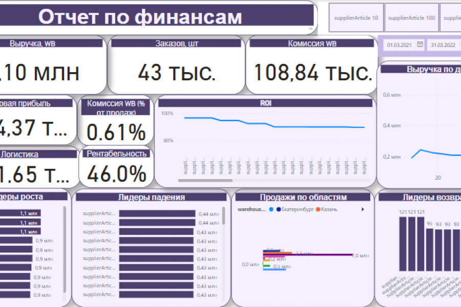 Работа в Power BI 1 000 руб.  за 2 дня.. Вероника Квасова