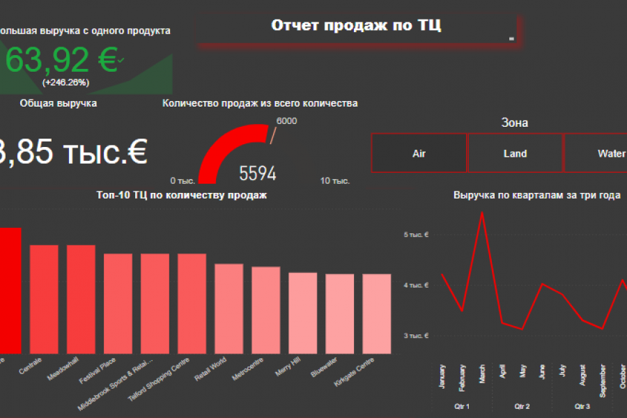 Работа в Power BI 1 000 руб.  за 2 дня.. Вероника Квасова