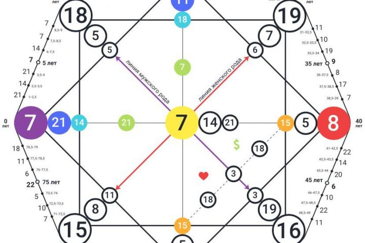 Консультация нумеролога, матрица судьбы - 1829741