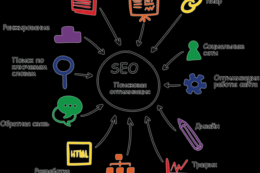 SEO - продвижение сайтов 20 000 руб.  за 30 дней.. Екатерина Жирова