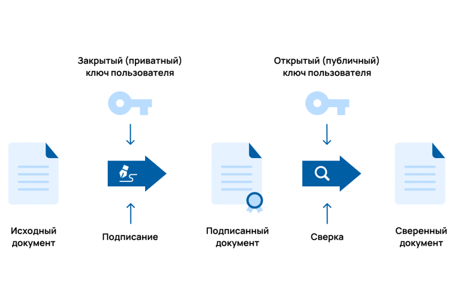 Помогу с настройкой ПК для пользования электронной подписи 500 руб.  за 2 дня.. Виталий Болгов