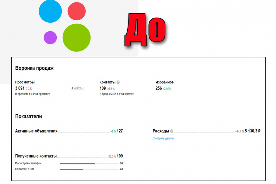 Авитолог/ Продвижение на Авито/ Создание и ведение магазина 15 000 руб.  за 30 дней.. Сергей Варвадюк