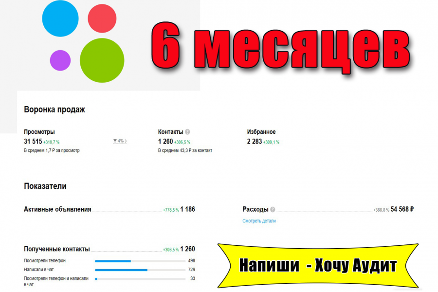 Авитолог/ Продвижение на Авито/ Создание и ведение магазина 15 000 руб.  за 30 дней.. Сергей Варвадюк