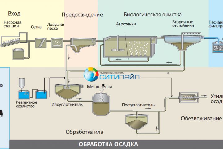 Обследование очистных сооружений - 1954071