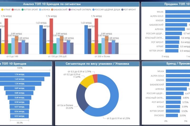 Разработка дашбордов (отчетов) в Power BI - 1955653