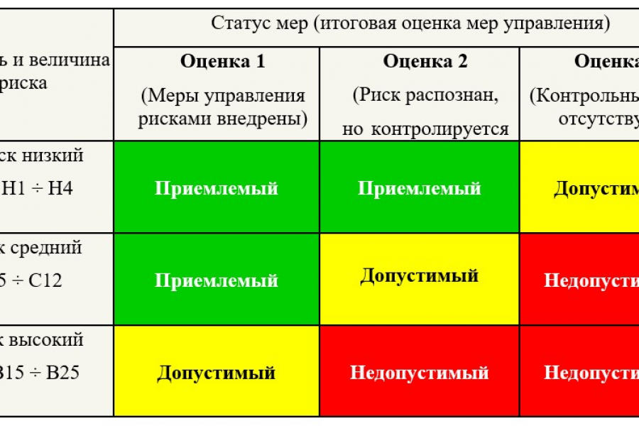 Карта оценки профессиональных рисков повара