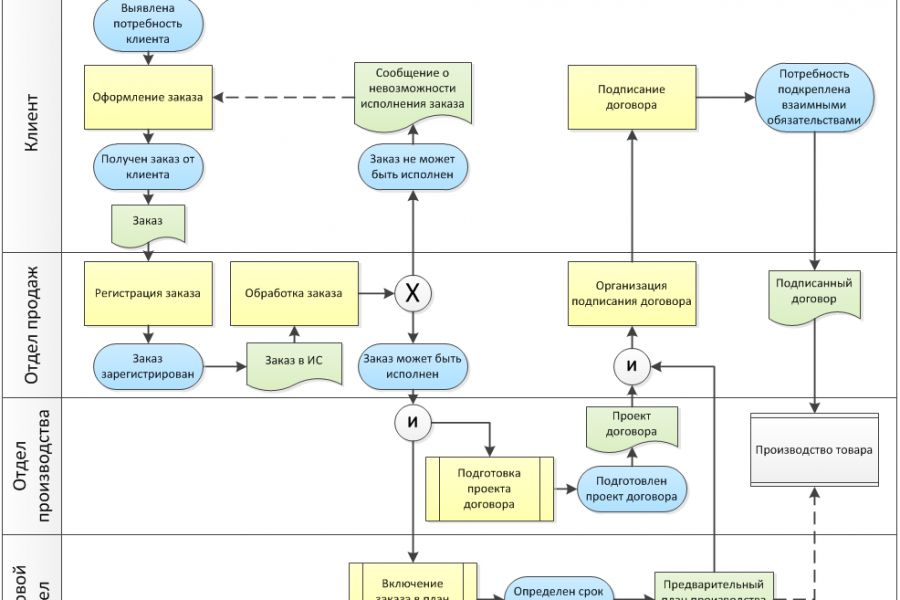 Бизнес процесс подготовки к. Блок схема бизнес процесса пример. Описание бизнес процессов блок схема. Построение схем бизнес-процессов. Бизнес-процессы в организации пример схема.