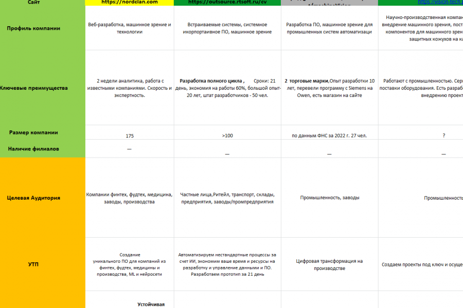 Анализ конкурентов, рынка 10 000 руб.  за 12 дней.. Анна Тарасова