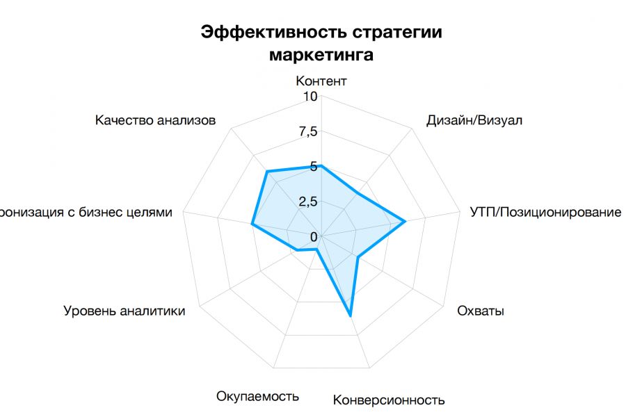 Бесплатный аудит по маркетингу 0 руб. за 2 дня.. Prosspect