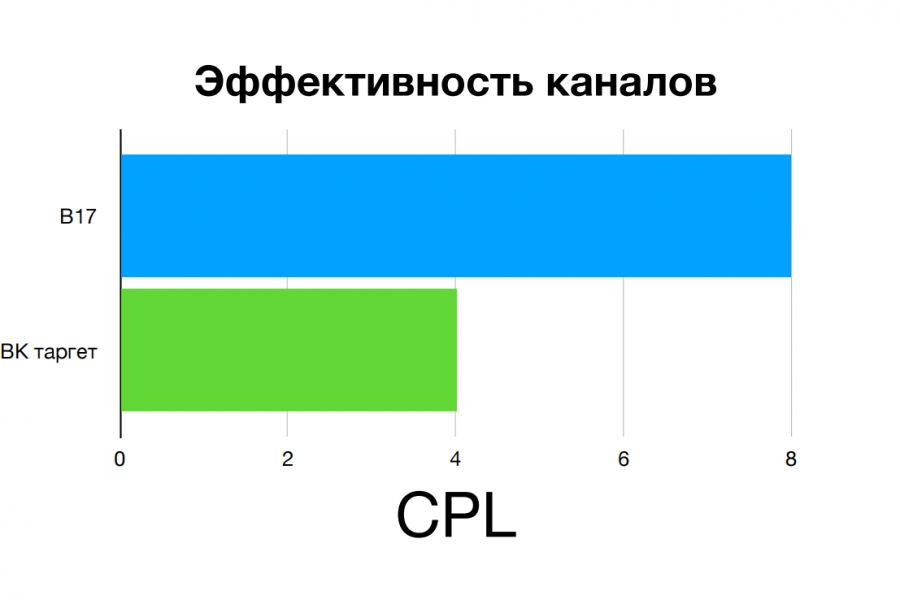 Бесплатный аудит по маркетингу 0 руб. за 2 дня.. Prosspect