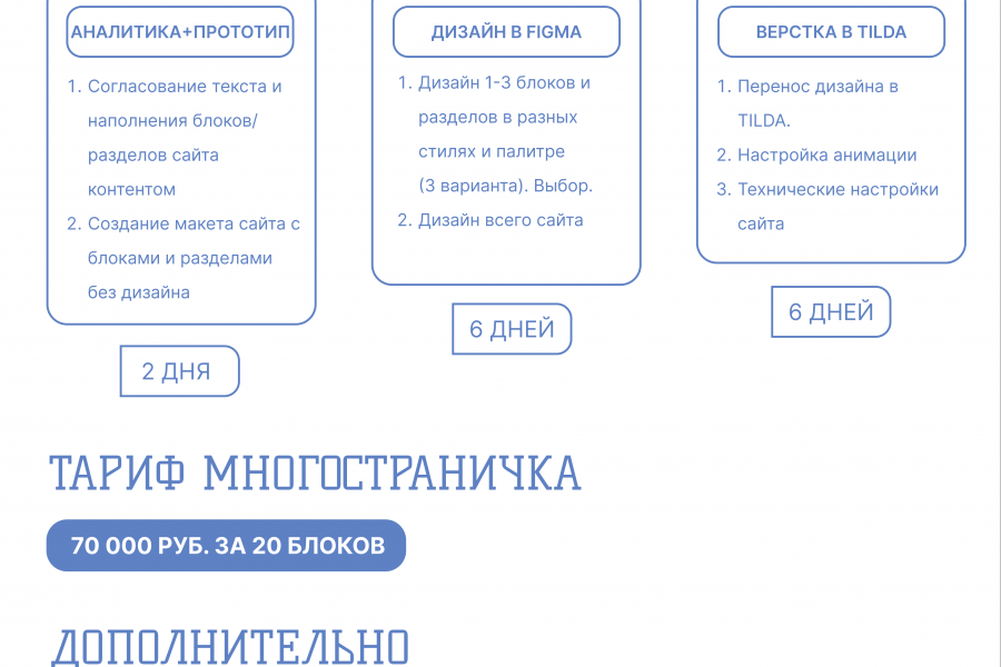 Многостраничный сайт от 20 блоков 70 000 руб.  за 14 дней.. Мария Мжачих