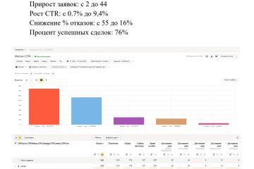 Ведение Яндекс Директа "ПОД КЛЮЧ" Оплата после результата!!