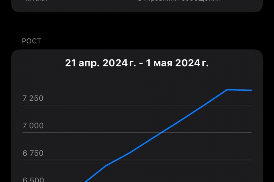 Инвайтинг в телеграм 10 000 руб.  за 30 дней.. Сергей Бойко