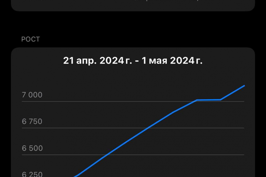 Инвайтинг в телеграм 10 000 руб.  за 30 дней.. Сергей Бойко