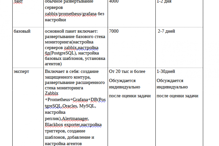 Zabbix team - мониторинг вашей инфраструктуры 4 000 руб.  за 2 дня.. virgil rs