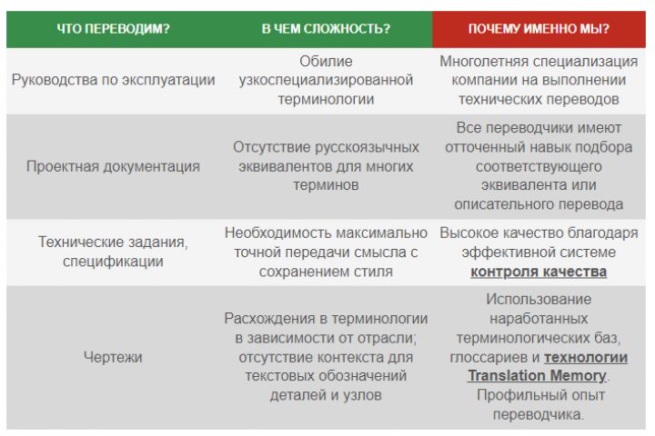 Письменный технический перевод - 2060337