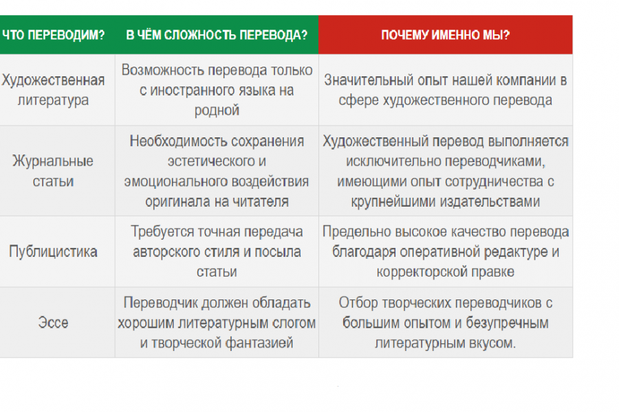 Письменный художественный перевод 196 руб.  за 1 день.. ЛингваКонтакт