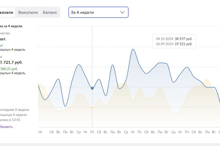 Продвижение на Вайлдберриз, SEO, реклама, аналитика, ведение  личного кабинета - 2096501