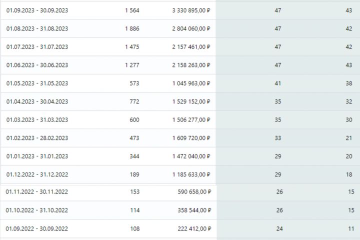 Продвижение на Вайлдберриз, SEO, реклама, аналитика, ведение  личного кабинета - 2096508