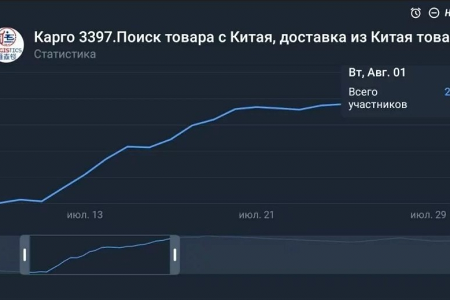 Продвижение  вTelegram под ключ. Услуги:рассылки, инвайт, закупка рекл, поиск ЦА 10 000 руб.  за 14 дней.. Максим Юдин