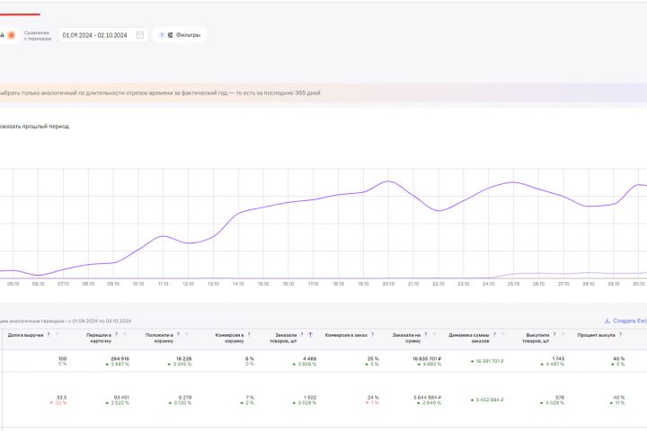 Настройка внутренней рекламы. Привлечение конверсионного трафика на маркетплейс. - 2099651