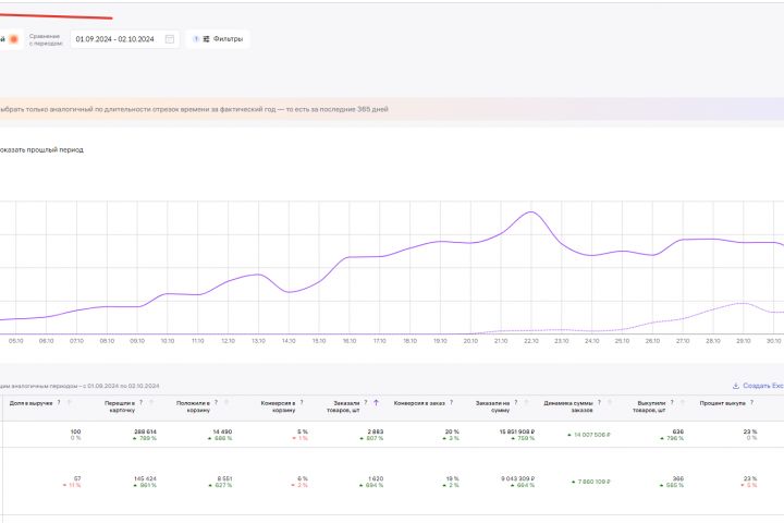 Настройка внутренней рекламы. Привлечение конверсионного трафика на маркетплейс. - 2099652