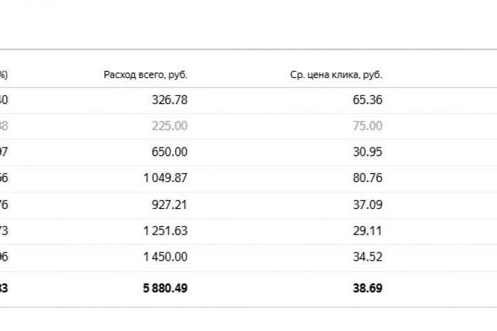 Создание и Настройка Яндекс.Директ - 2105797