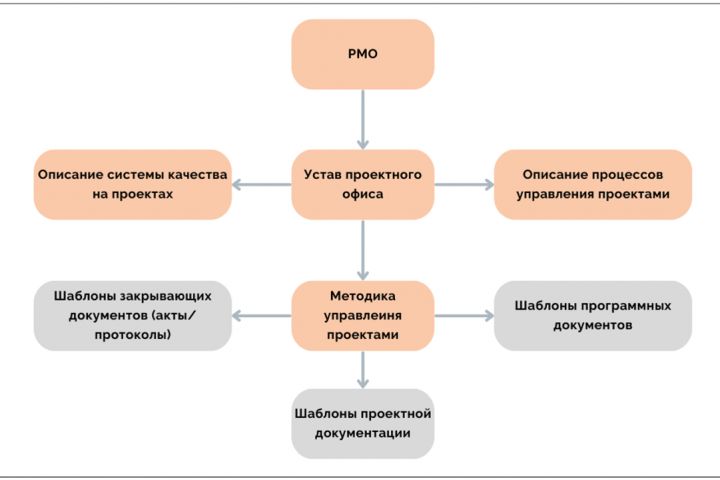 Организация проектного офиса - 2107862