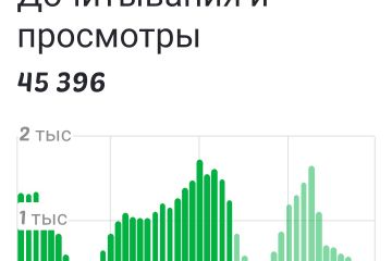 Реклама Ваших товаров или услуг в личном блоге на платформе Дзен.