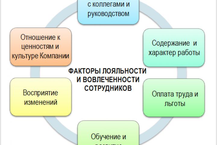 Оценка удовлетворенности и лояльности персонала - 2121310