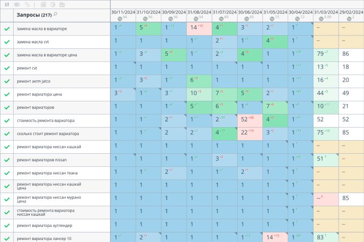 SEO-продвижение сайтов в ТОП Яндекс - 2121483