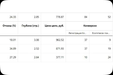 Настройка и ведение Яндекс Директ