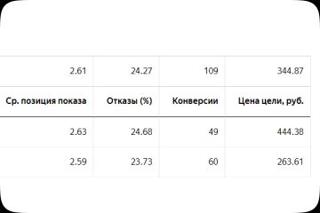 Настройка и ведение Яндекс Директ