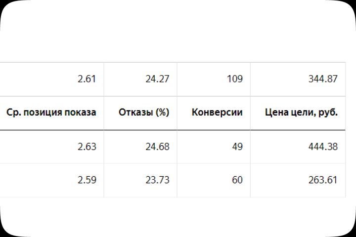 Настройка и ведение Яндекс Директ - 2121531