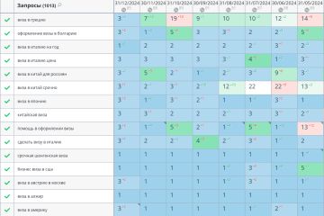 Настройка и ведение Яндекс Директ