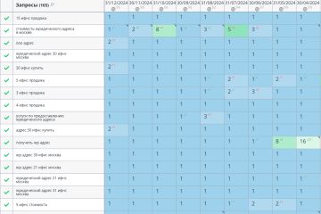 Настройка и ведение Яндекс Директ
