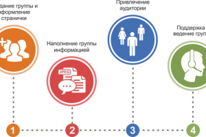 Ведение групп Вконтакте