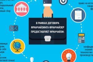 Упаковка франчайзингового пакета