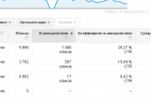 Google AdWords для казахского лингвистического центра в Астане