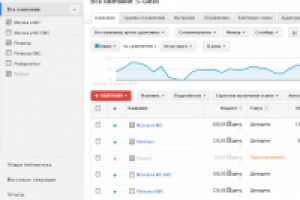 Ведение контекста в Google AdWords для S-Gates