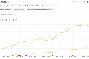 Аудит и сео продвижение сайта услуг в Москве