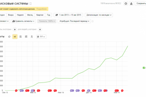 Продвижение сайта - Выкуп автомобилей - за 2 года стал лидером