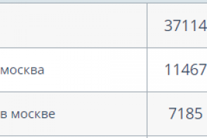 Вывод в ТОП-3 сайта - Ремонт часов - Москва