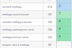 SEO продвижение сайта в тематике - Часовой ломбард