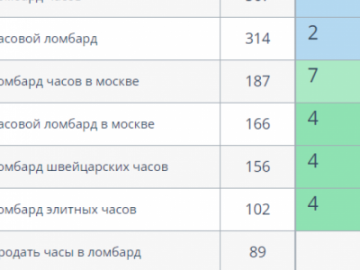 SEO продвижение сайта в тематике - Часовой ломбард