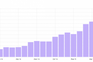 Увеличение заявок с сайта