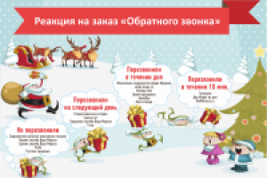 Инфографика обратный звонок